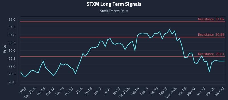 STXM Long Term Analysis for May 29 2026 STXM Long Term Analysis for May 29 2026