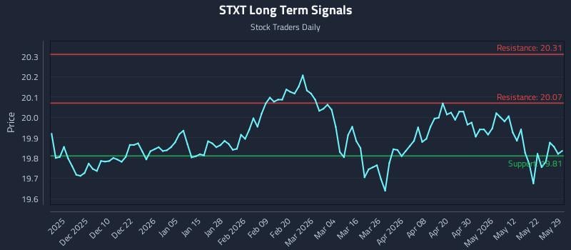 STXT Long Term Analysis for May 29 2026 STXT Long Term Analysis for May 29 2026