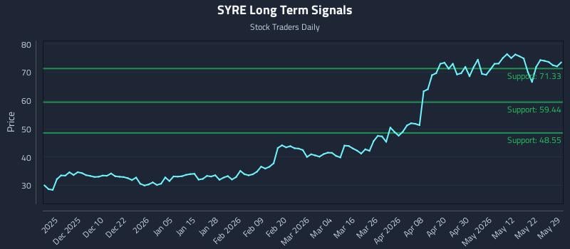 SYRE Long Term Analysis for May 29 2026