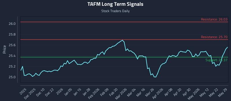 TAFM Long Term Analysis for May 29 2026 TAFM Long Term Analysis for May 29 2026