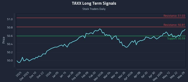TAXX Long Term Analysis for May 29 2026 TAXX Long Term Analysis for May 29 2026