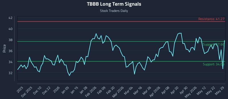 TBBB Long Term Analysis for May 29 2026 TBBB Long Term Analysis for May 29 2026