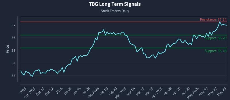 TBG Long Term Analysis for May 29 2026 TBG Long Term Analysis for May 29 2026