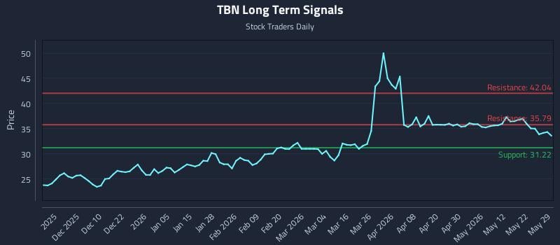 TBN Long Term Analysis for May 29 2026 TBN Long Term Analysis for May 29 2026