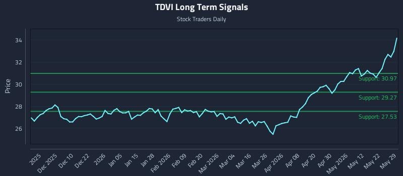 TDVI Long Term Analysis for May 29 2026 TDVI Long Term Analysis for May 29 2026
