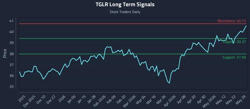 TGLR Long Term Analysis for May 29 2026 TGLR Long Term Analysis for May 29 2026