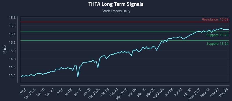 THTA Long Term Analysis for May 29 2026 THTA Long Term Analysis for May 29 2026