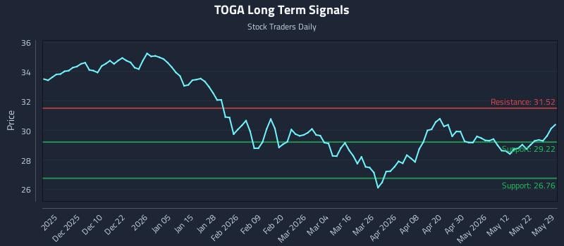 TOGA Long Term Analysis for May 29 2026 TOGA Long Term Analysis for May 29 2026