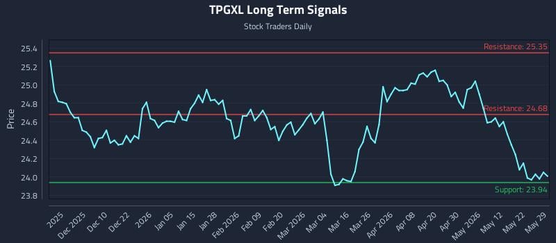 TPGXL Long Term Analysis for May 29 2026 TPGXL Long Term Analysis for May 29 2026