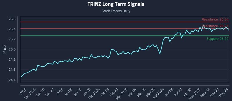 TRINZ Long Term Analysis for May 29 2026 TRINZ Long Term Analysis for May 29 2026