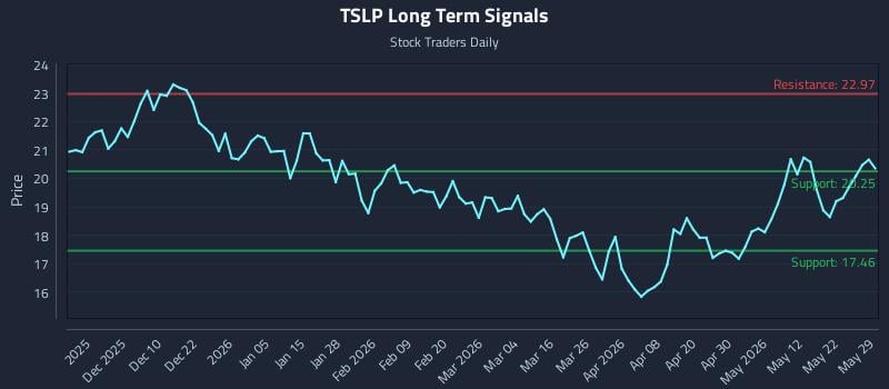 TSLP Long Term Analysis for May 29 2026 TSLP Long Term Analysis for May 29 2026