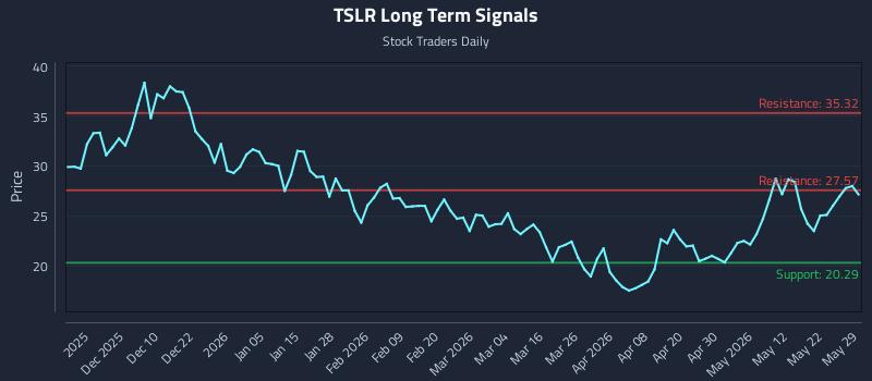 TSLR Long Term Analysis for May 29 2026 TSLR Long Term Analysis for May 29 2026