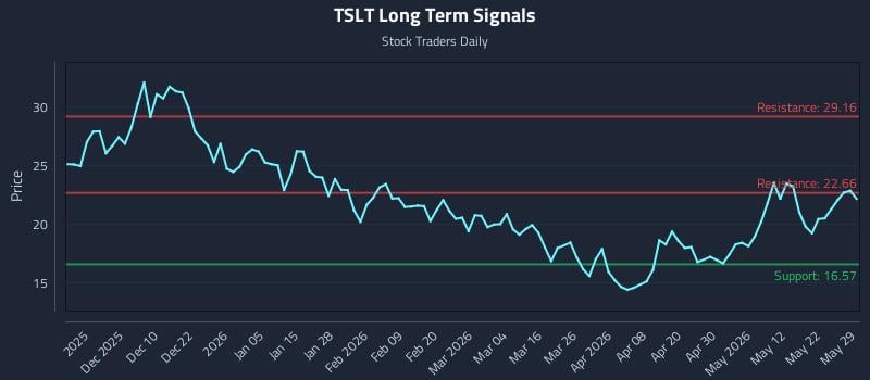 TSLT Long Term Analysis for May 29 2026 TSLT Long Term Analysis for May 29 2026