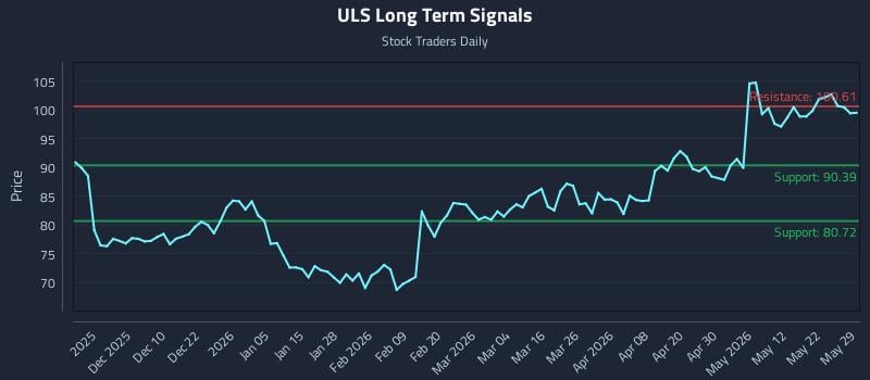 ULS Long Term Analysis for May 29 2026 ULS Long Term Analysis for May 29 2026