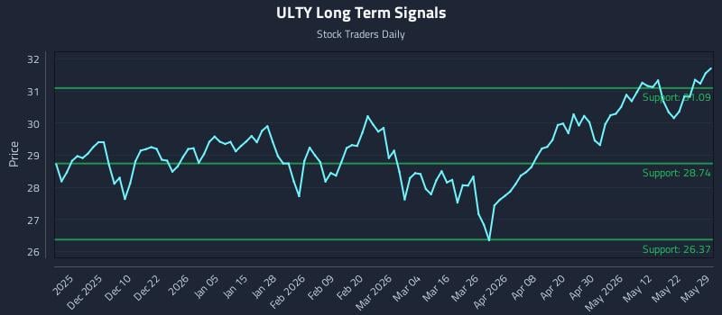 ULTY Long Term Analysis for May 29 2026 ULTY Long Term Analysis for May 29 2026