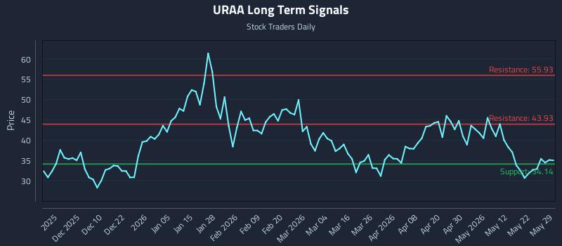 URAA Long Term Analysis for May 29 2026 URAA Long Term Analysis for May 29 2026