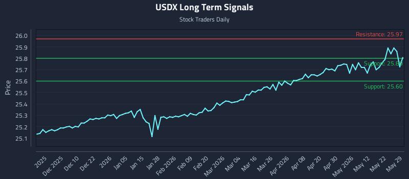 USDX Long Term Analysis for May 29 2026 USDX Long Term Analysis for May 29 2026