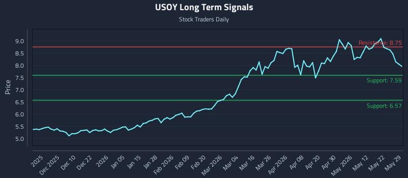 USOY Long Term Analysis for May 29 2026 USOY Long Term Analysis for May 29 2026
