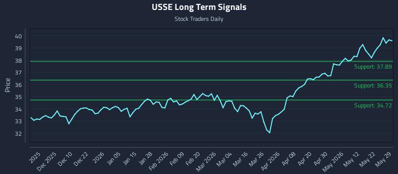 USSE Long Term Analysis for May 29 2026 USSE Long Term Analysis for May 29 2026
