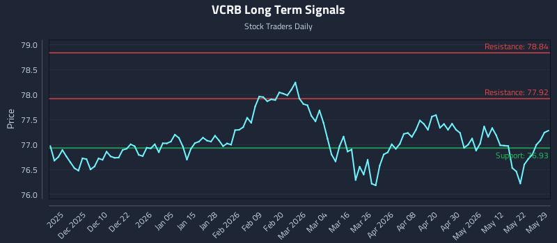 VCRB Long Term Analysis for May 29 2026 VCRB Long Term Analysis for May 29 2026