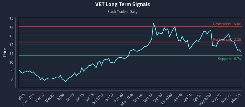 VET Long Term Analysis for May 29 2026 VET Long Term Analysis for May 29 2026