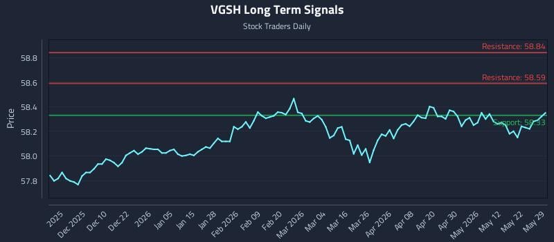 VGSH Long Term Analysis for May 29 2026 VGSH Long Term Analysis for May 29 2026