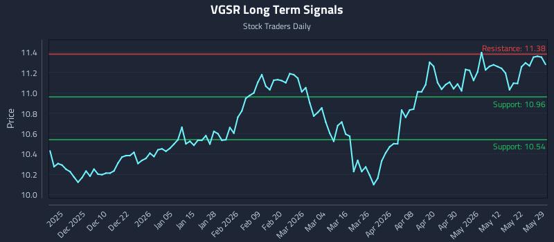 VGSR Long Term Analysis for May 29 2026 VGSR Long Term Analysis for May 29 2026