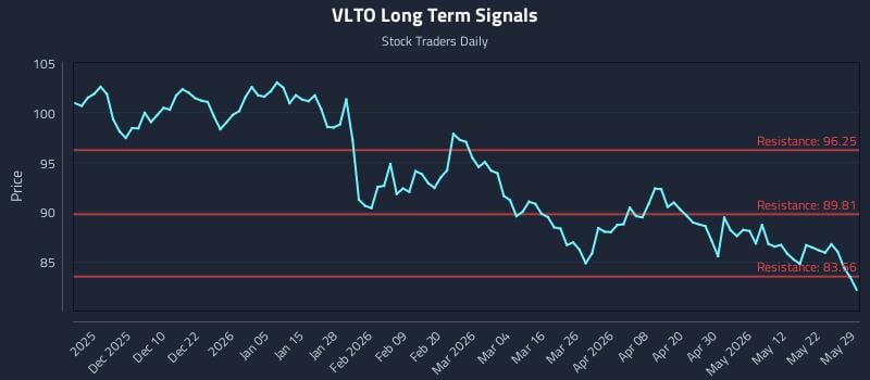VLTO Long Term Analysis for May 29 2026 VLTO Long Term Analysis for May 29 2026
