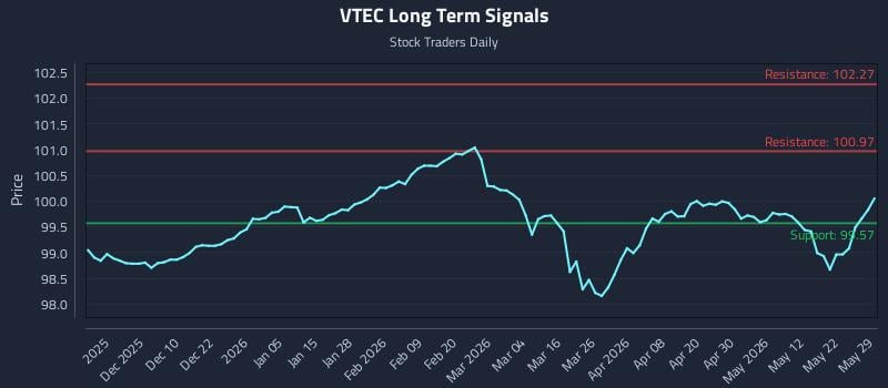 VTEC Long Term Analysis for May 29 2026 VTEC Long Term Analysis for May 29 2026