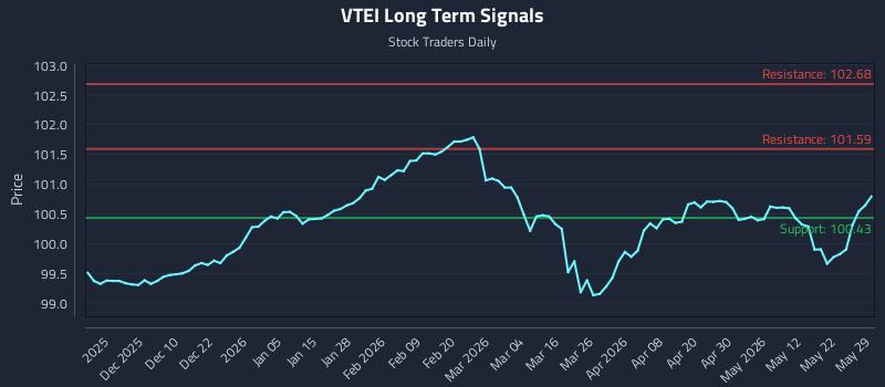 VTEI Long Term Analysis for May 29 2026 VTEI Long Term Analysis for May 29 2026