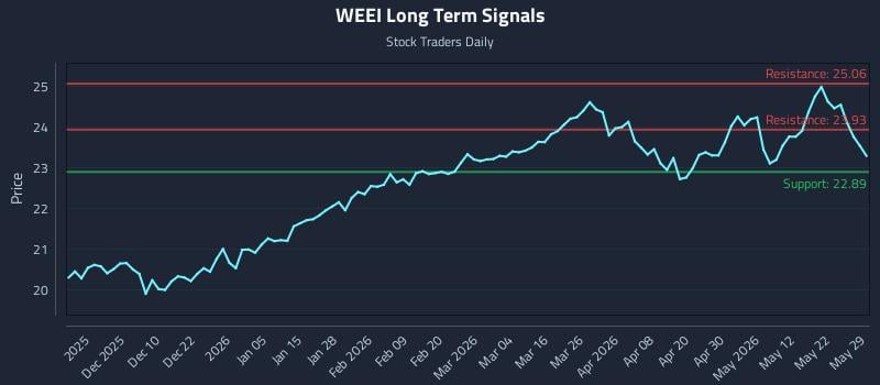 WEEI Long Term Analysis for May 29 2026 WEEI Long Term Analysis for May 29 2026