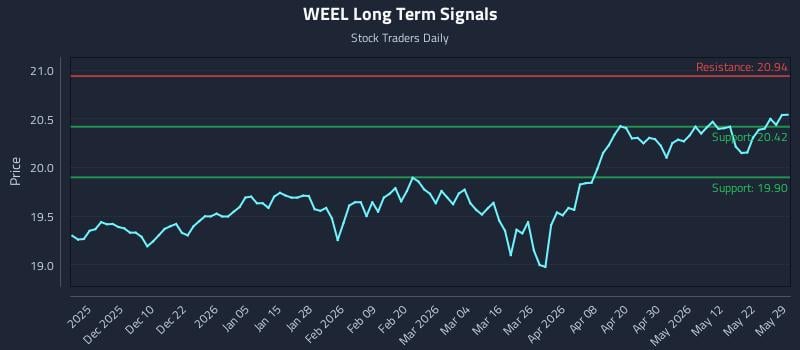 WEEL Long Term Analysis for May 29 2026 WEEL Long Term Analysis for May 29 2026