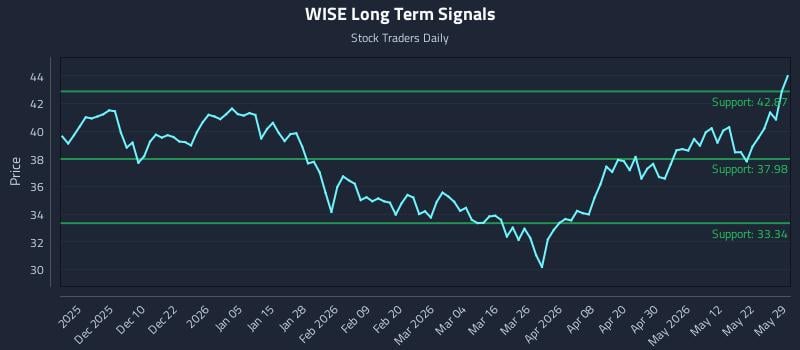 WISE Long Term Analysis for May 29 2026 WISE Long Term Analysis for May 29 2026