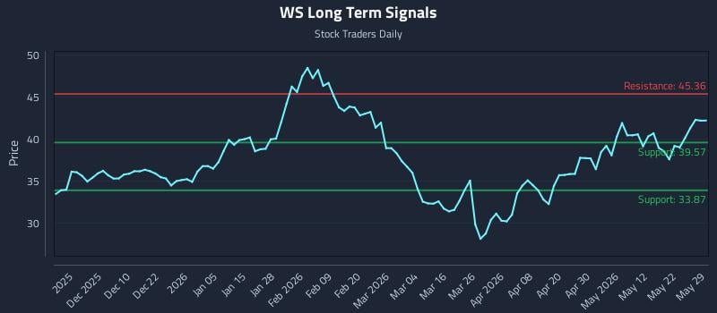 WS Long Term Analysis for May 29 2026 WS Long Term Analysis for May 29 2026