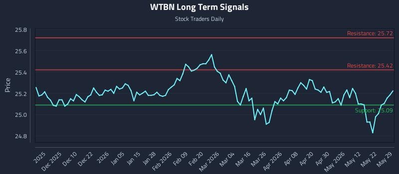 WTBN Long Term Analysis for May 29 2026 WTBN Long Term Analysis for May 29 2026