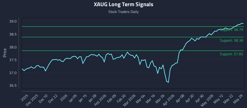 XAUG Long Term Analysis for May 29 2026 XAUG Long Term Analysis for May 29 2026