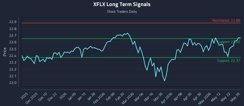 XFLX Long Term Analysis for May 29 2026 XFLX Long Term Analysis for May 29 2026