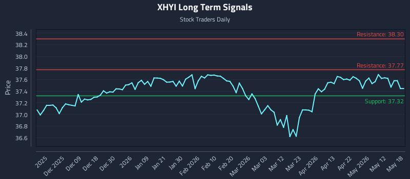 XHYI Long Term Analysis for May 29 2026 XHYI Long Term Analysis for May 29 2026