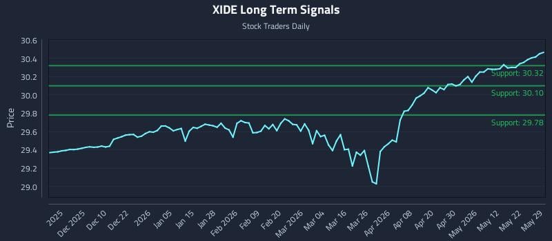 XIDE Long Term Analysis for May 29 2026 XIDE Long Term Analysis for May 29 2026