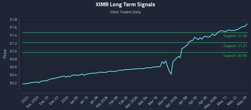 XIMR Long Term Analysis for May 29 2026 XIMR Long Term Analysis for May 29 2026