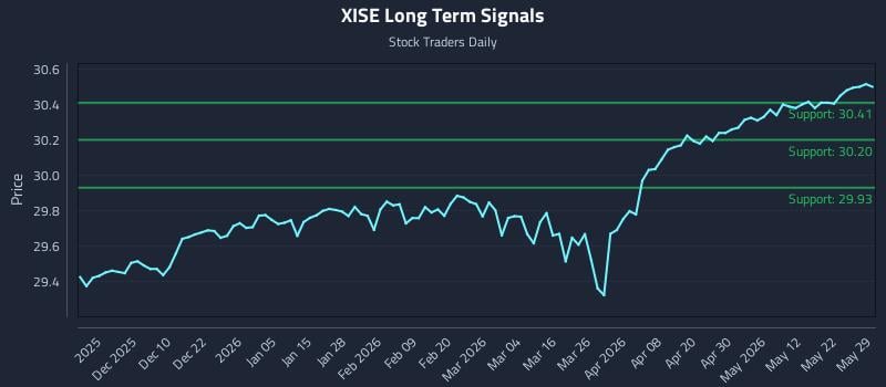 XISE Long Term Analysis for May 29 2026 XISE Long Term Analysis for May 29 2026