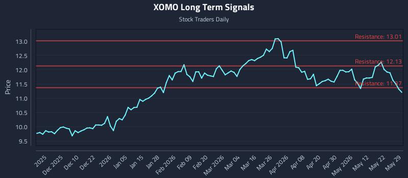XOMO Long Term Analysis for May 29 2026