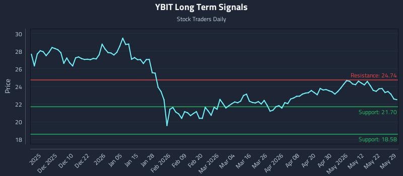 YBIT Long Term Analysis for May 29 2026 YBIT Long Term Analysis for May 29 2026