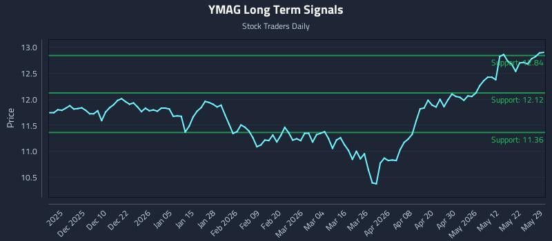 YMAG Long Term Analysis for May 29 2026 YMAG Long Term Analysis for May 29 2026