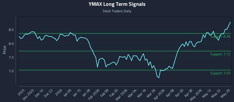 YMAX Long Term Analysis for May 29 2026 YMAX Long Term Analysis for May 29 2026