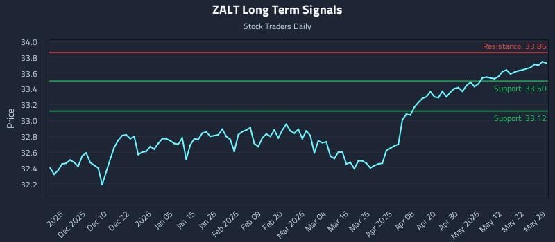 ZALT Long Term Analysis for May 29 2026 ZALT Long Term Analysis for May 29 2026