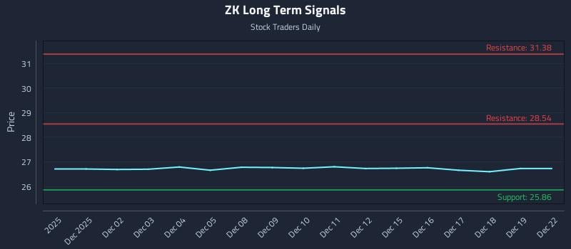 ZK Long Term Analysis for May 29 2026 ZK Long Term Analysis for May 29 2026