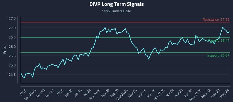 DIVP Long Term Analysis for May 29 2026 DIVP Long Term Analysis for May 29 2026