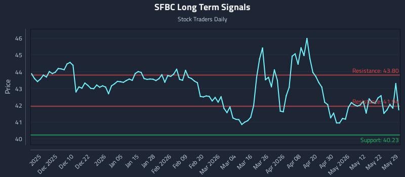 SFBC Long Term Analysis for May 29 2026 SFBC Long Term Analysis for May 29 2026