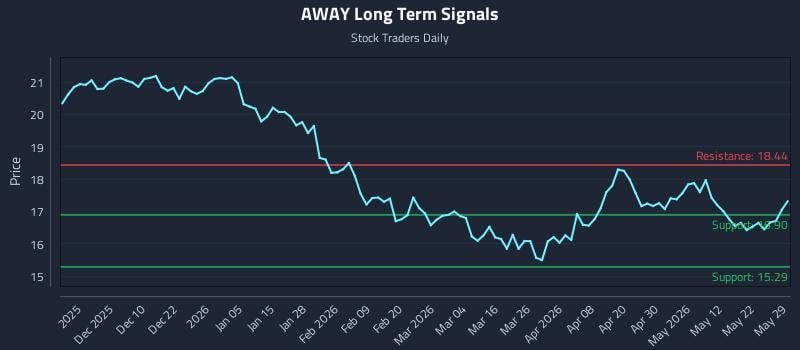 AWAY Long Term Analysis for May 29 2026